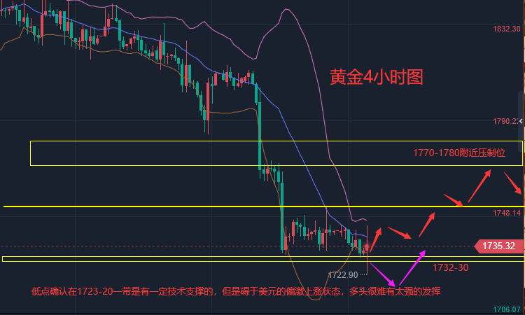 张轩昊：黄金苦日子远未到头！美元突破108 黄金维持跌势
