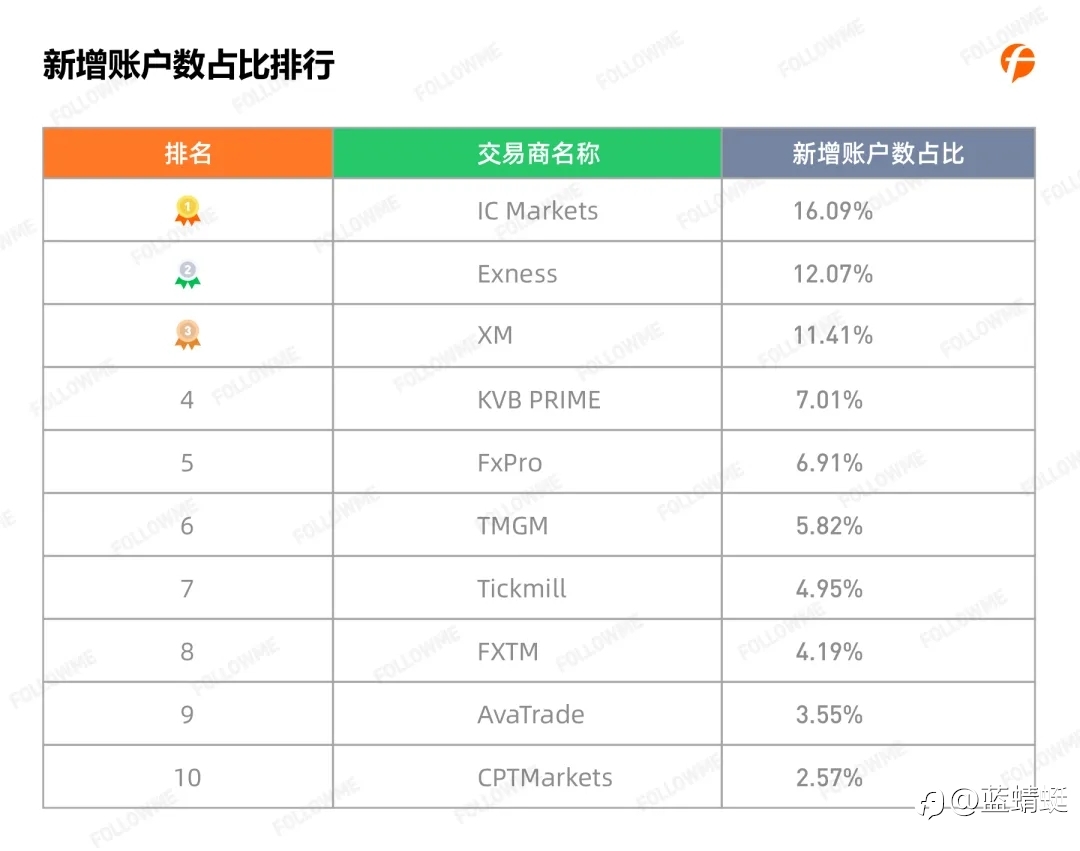 2020年Followme 跟单情况报告