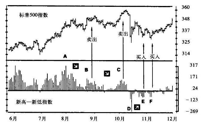 殿堂级金融大师，亚历山大·埃尔德凭这3招，做到以交易为生！