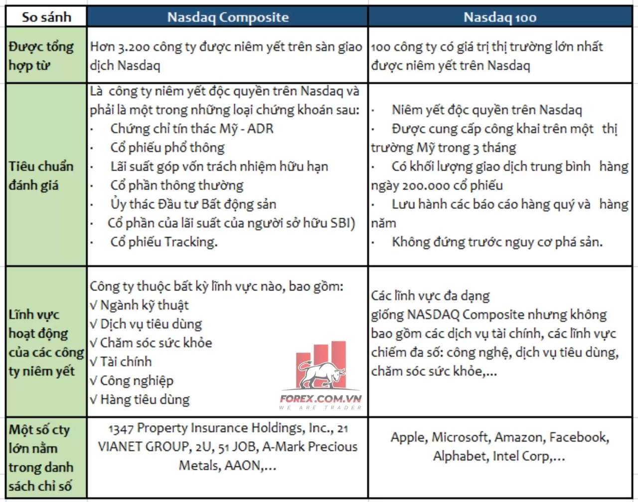 Tìm hiểu về chỉ số Nasdaq. Đặc tính của chỉ số Nasdaq