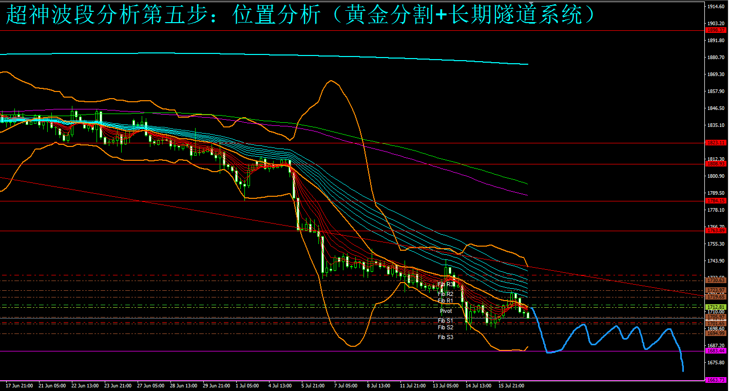 （黄金分析师吕超）黄金ETF大量抛售，黄金多头无力回天