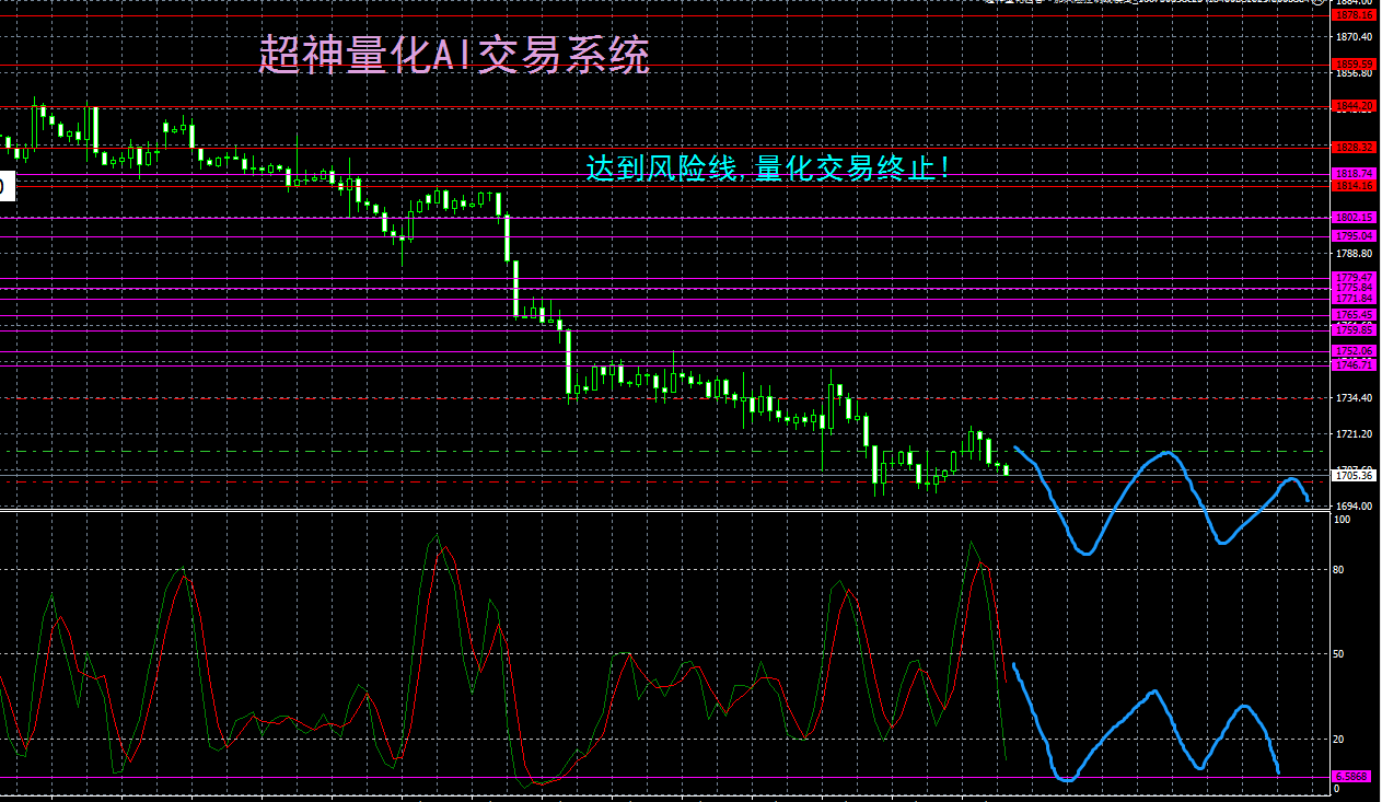 （黄金分析师吕超）黄金ETF大量抛售，黄金多头无力回天