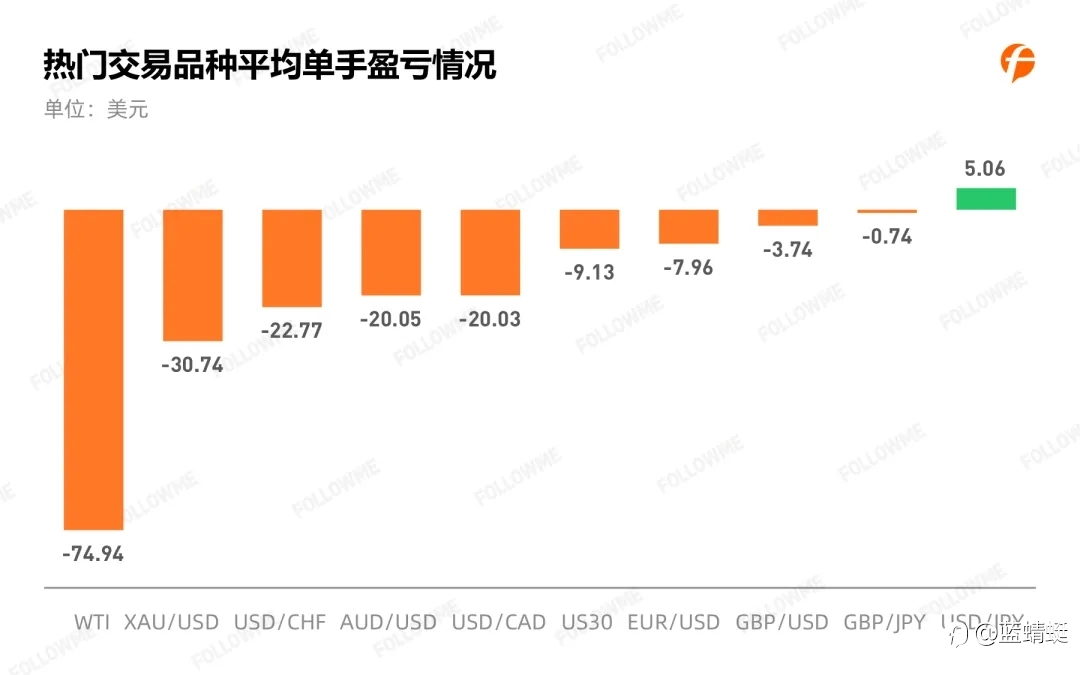 2020年Followme 跟单情况报告