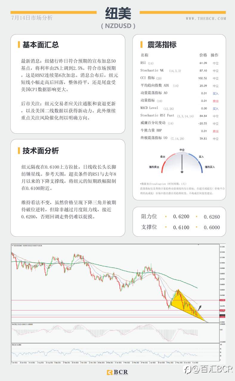 【BCR今日市场分析2022.7.14】就业向好澳元早盘拉涨 美CPI续刷40年新高