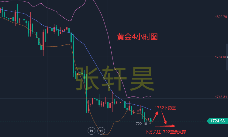 张轩昊:美元势如破竹 黄金难脱苦海 晚间重点关注CPI 金价或继续下挫