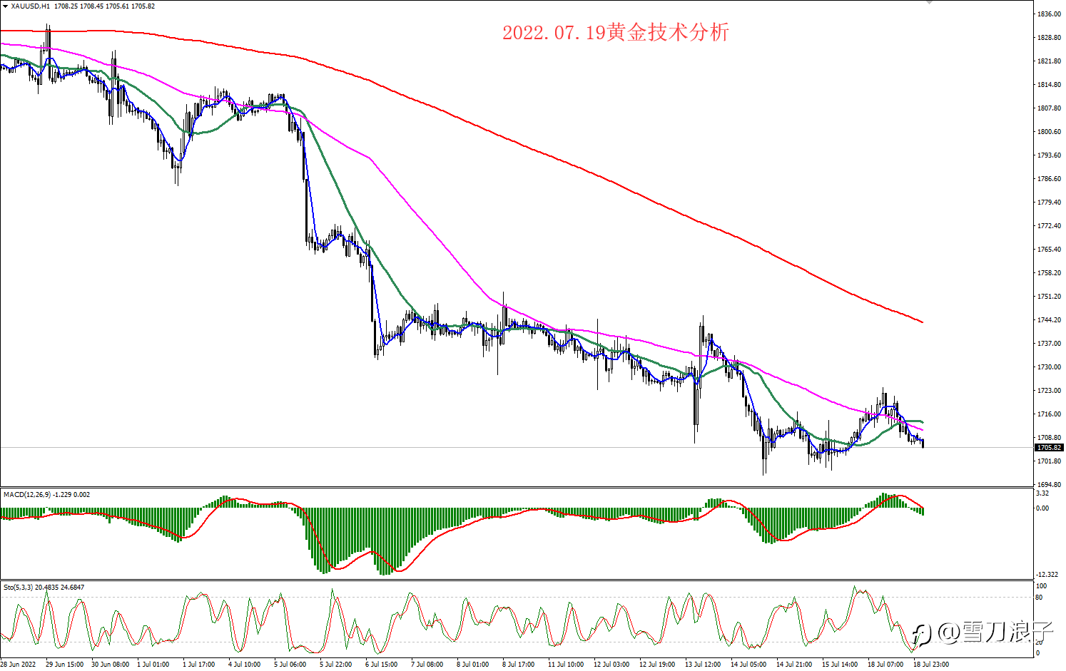 2022.07.18黄金技术分析
