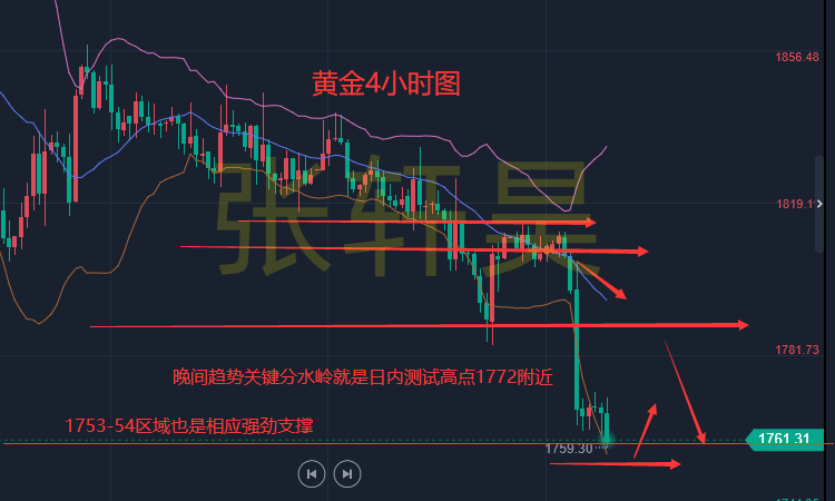 张轩昊:黄金短线急跌失守1760,多头唯一的出路完全依赖于美元?