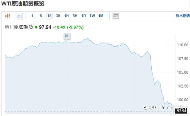 行业动态 | 国际油价深夜重挫 10%,大宗商品大幅跳水,美联储:衰退也要加息