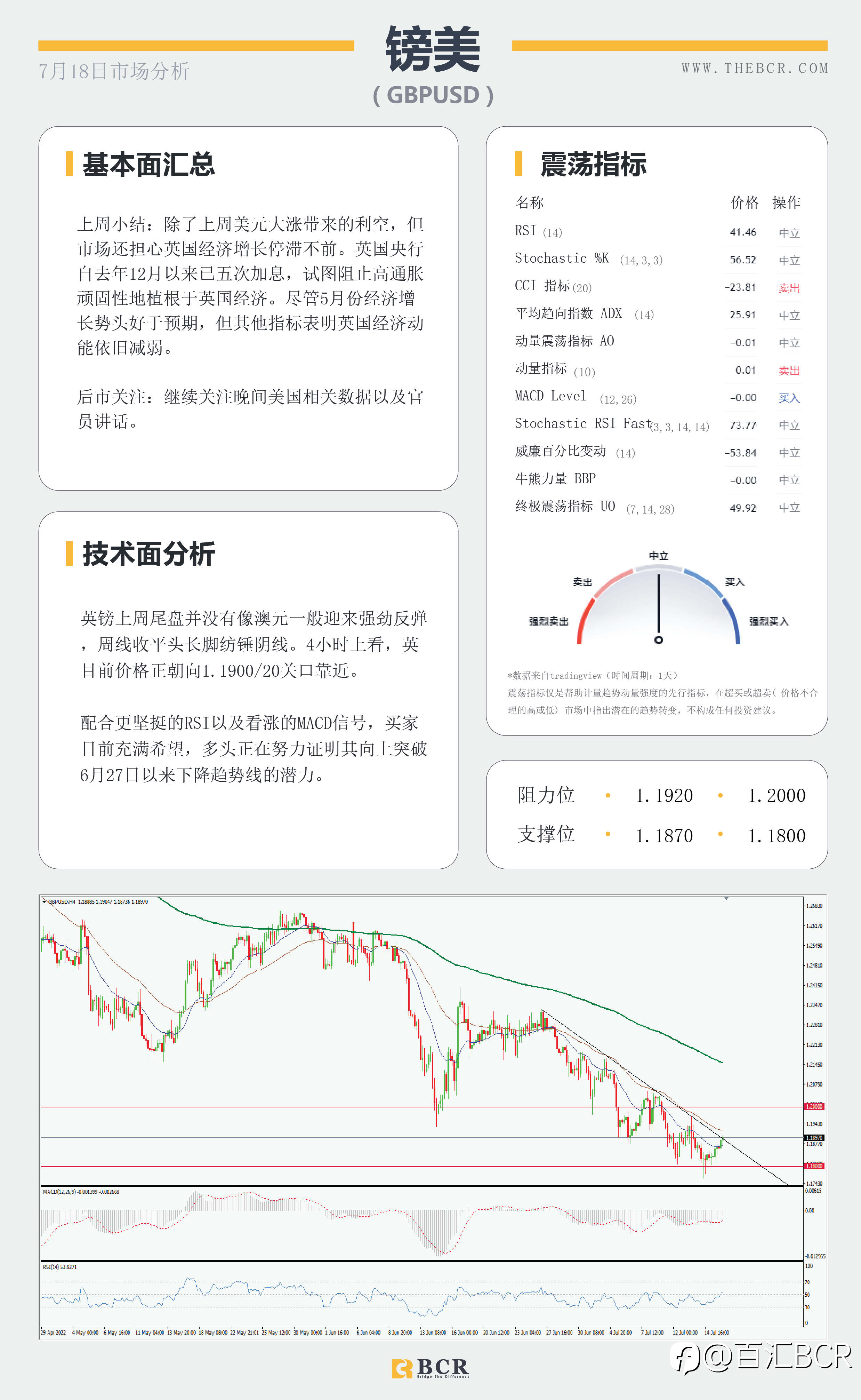 【BCR今日市场分析2022.7.18】FED本周迈入噤声期 金价拒绝千七关口