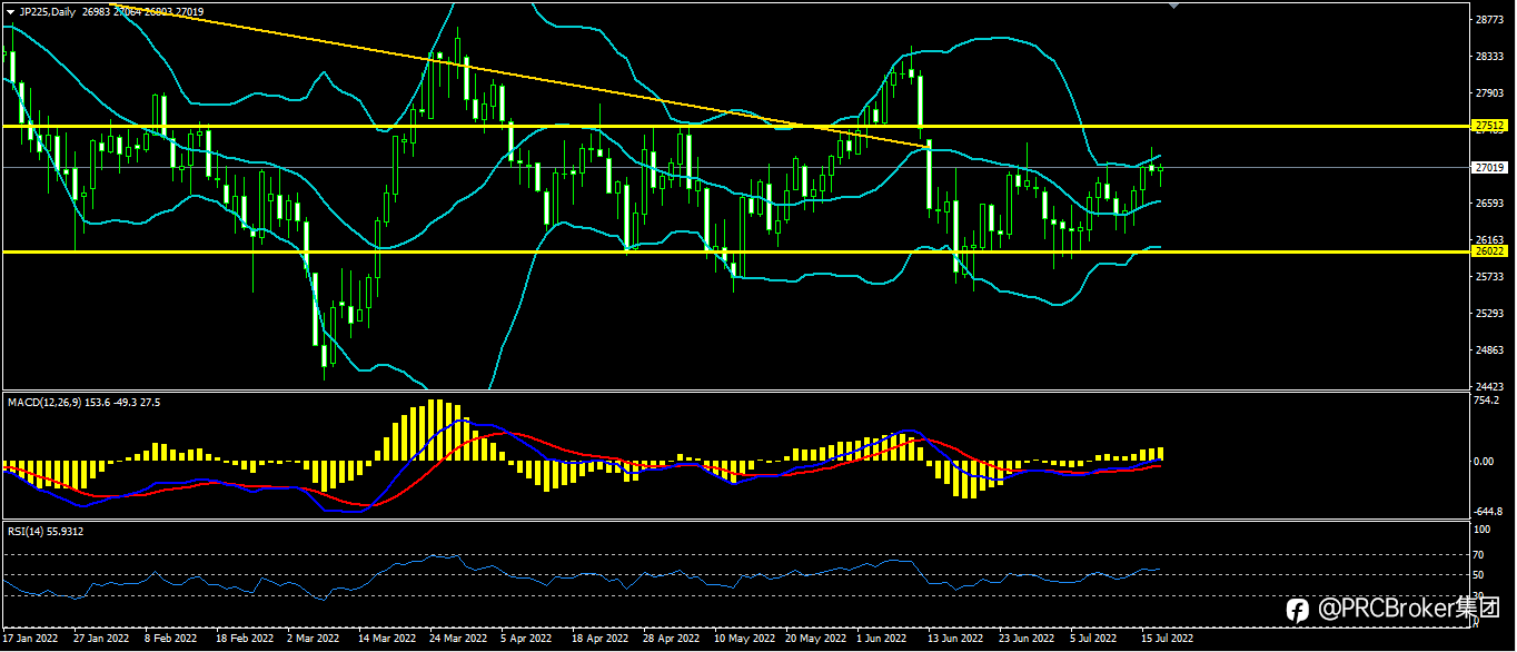 PRCBroker:20220719今日汇评