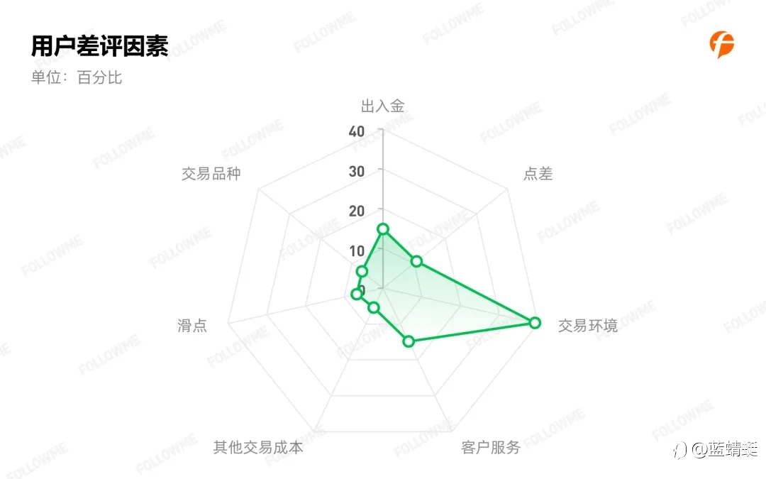 2020年Followme 跟单情况报告