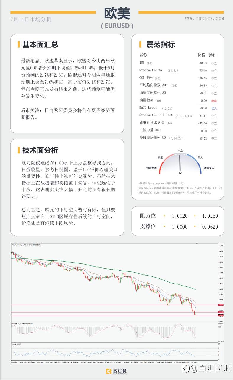 【BCR今日市场分析2022.7.14】就业向好澳元早盘拉涨 美CPI续刷40年新高