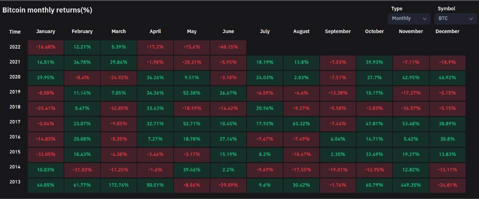 Giá Coin hôm nay 01/07: Bitcoin đóng tháng 6 lỗ nặng nhất từ trước đến nay với -40%, altcoin phục hồi khi bước sang tháng 7 giữa lúc USD tăng và chứng khoán Mỹ có H1 tồi tệ nhất 50 năm