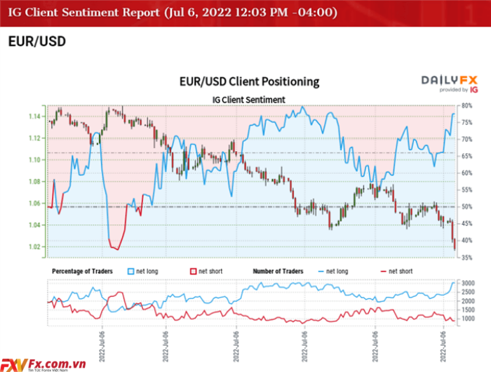EUR/USD giảm dần về mức ngang bằng khi RSI đẩy vào lãnh thổ quá bán
