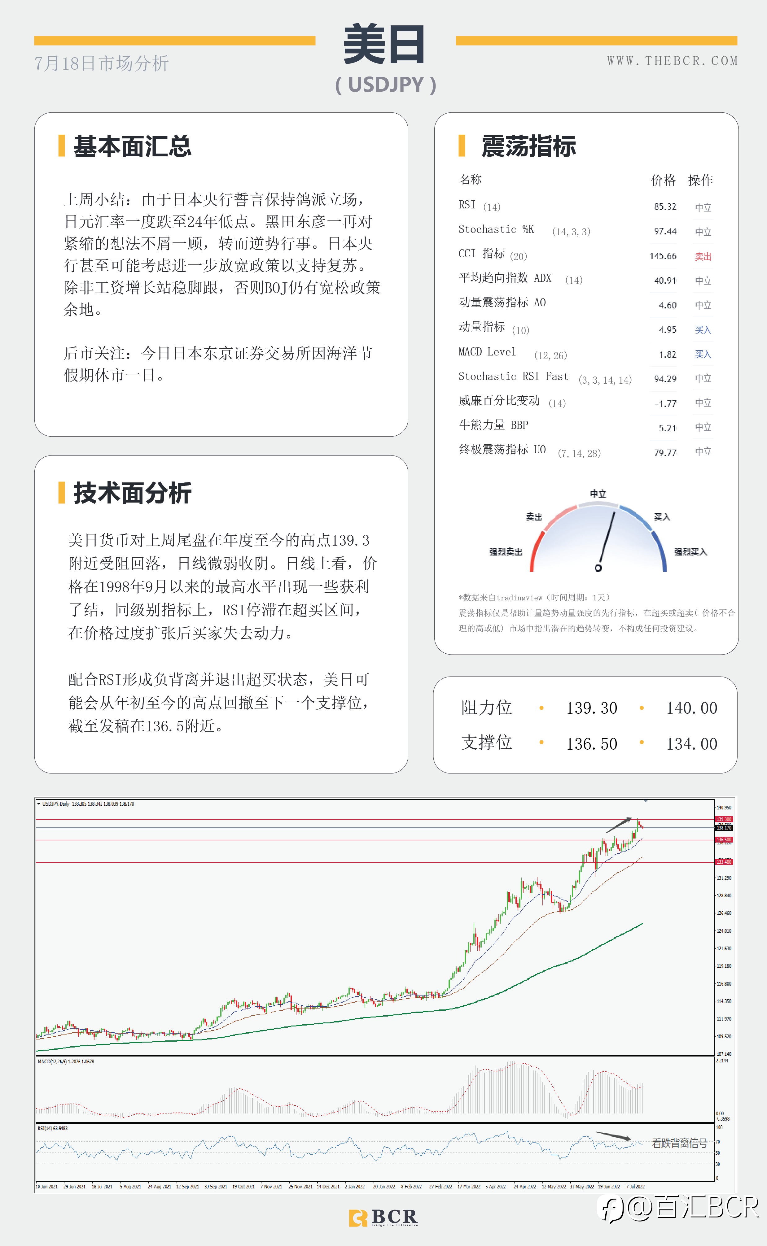 【BCR今日市场分析2022.7.18】FED本周迈入噤声期 金价拒绝千七关口