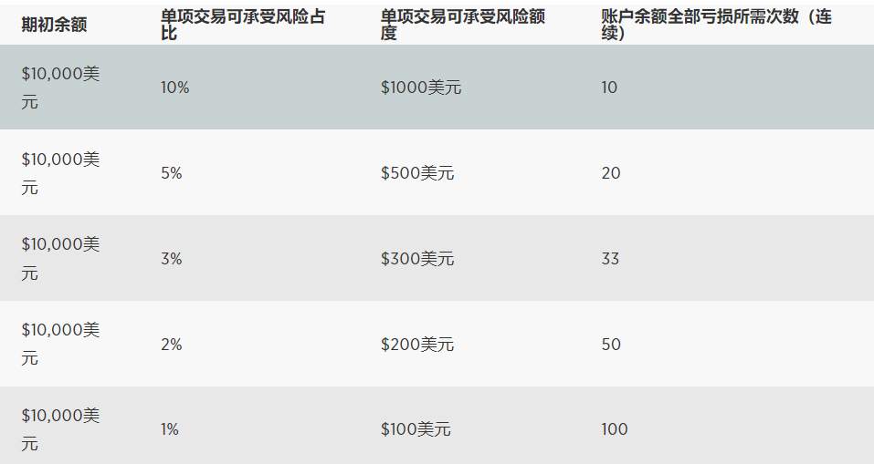 有效管理风险，确认风险承受能力
