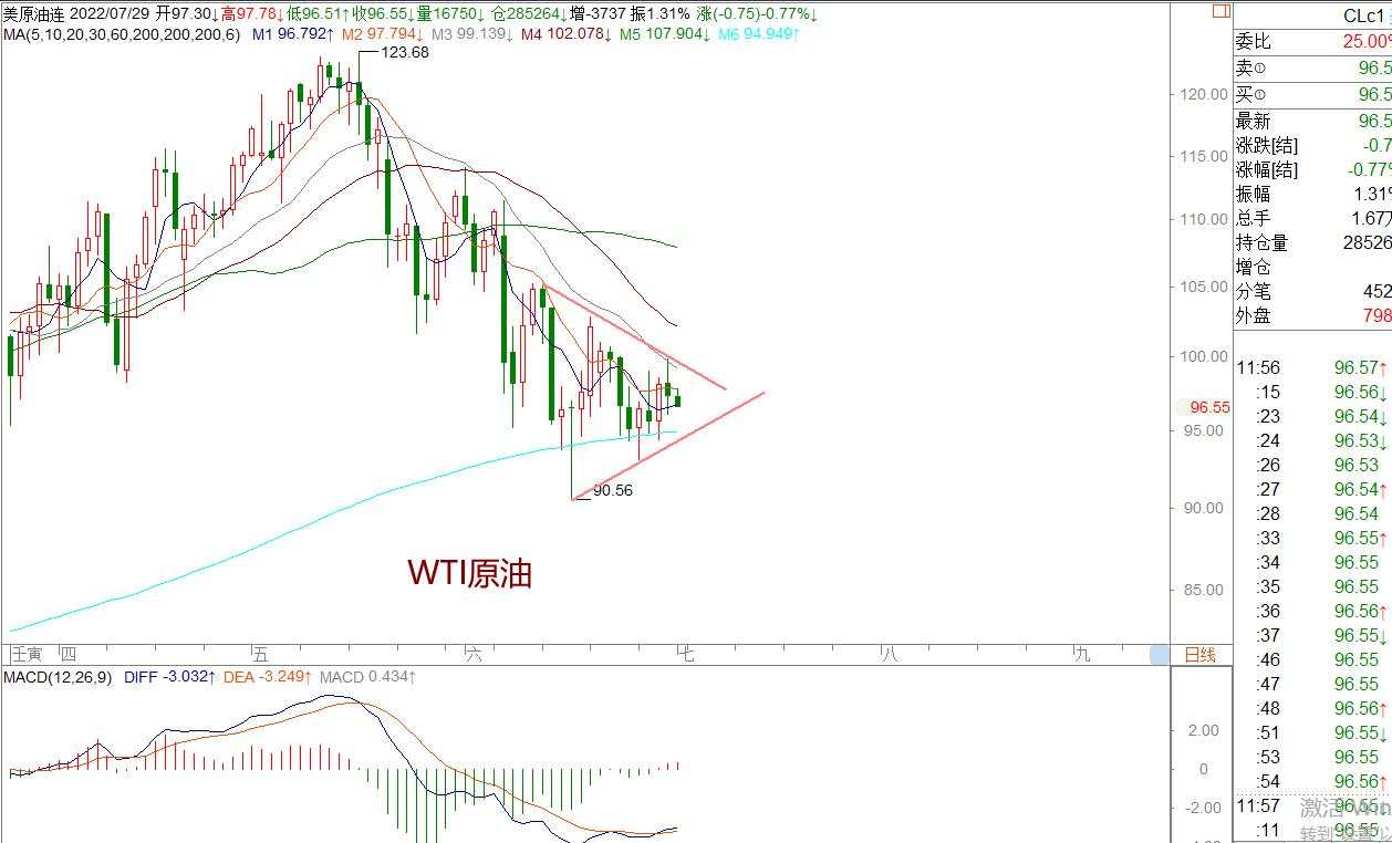 王萍：原油运行收敛三角形|2022年07月29日|每日汇评