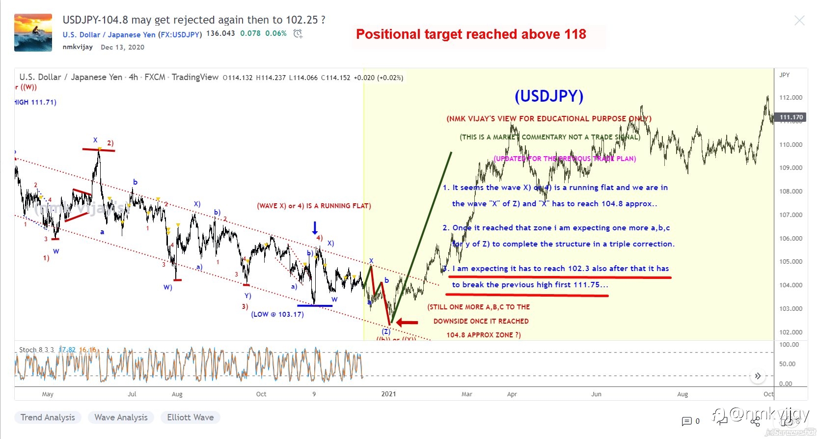 Target Reached in style for a positional trade setup given here for EURUSD, USDJPY, AUDJPY, CADJPY And NZDCAD