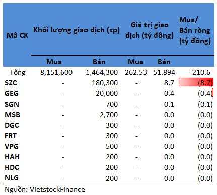 Tự doanh 27/07: Mua ròng gần 211 tỷ đồng