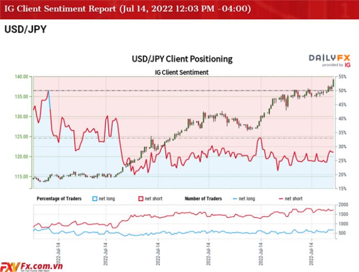 Tỷ giá USD/JPY cao vào tháng 9 năm 1998 khi RSI lao vào lãnh thổ mua quá mức