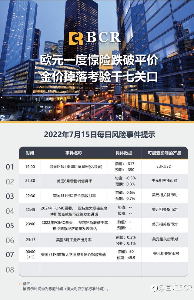 【BCR今日市场分析2022.7.15】欧元一度惊险跌破平价 金价掉落考验千七关口