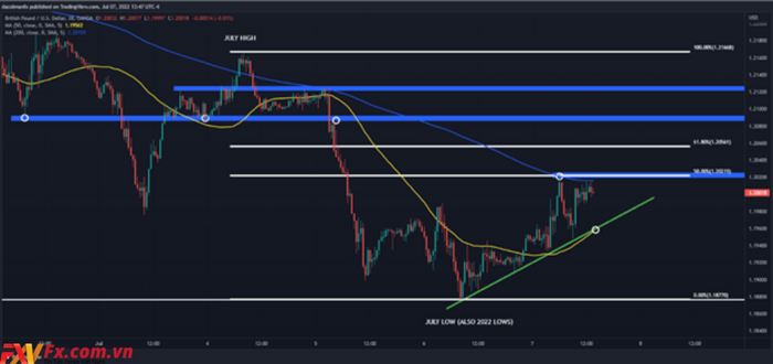 GBP/USD tăng khi các nhà giao dịch nhìn ra tình trạng hỗn loạn chính trị của Vương quốc Anh
