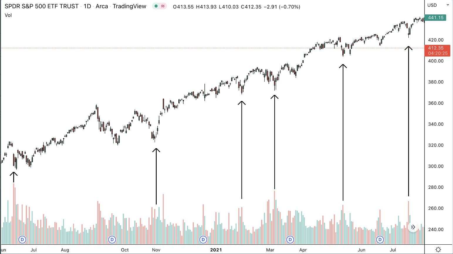 Đây là cách Pro Trader phân tích khối lượng (volume) hiệu quả nhưng bị đa số anh em trader bỏ qua