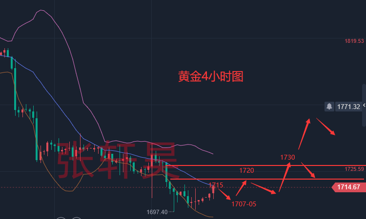 张轩昊:美联储加息100基点预期来去匆匆 黄金或迎来一波大反攻?