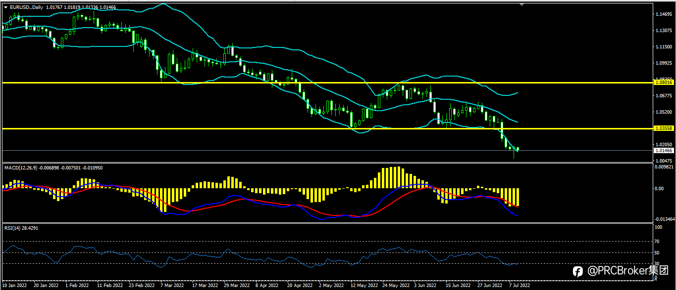 PRCBroker:20220711今日汇评