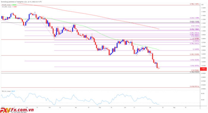 EUR/USD không giữ được trên mức ngang giá – giảm xuống mức thấp nhất vào 12 năm 2002