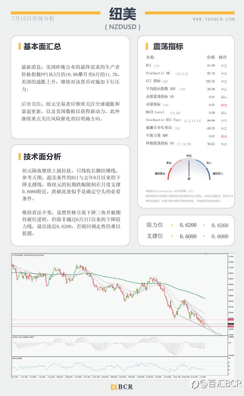 【BCR今日市场分析2022.7.15】欧元一度惊险跌破平价 金价掉落考验千七关口