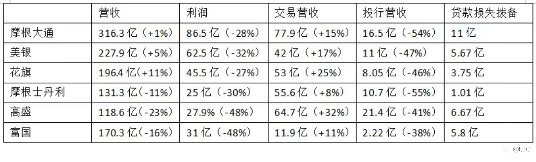 EBC环球焦点 | 六大财报:衰退预期甚嚣尘上,对冲基金三年来首次完全看空黄金