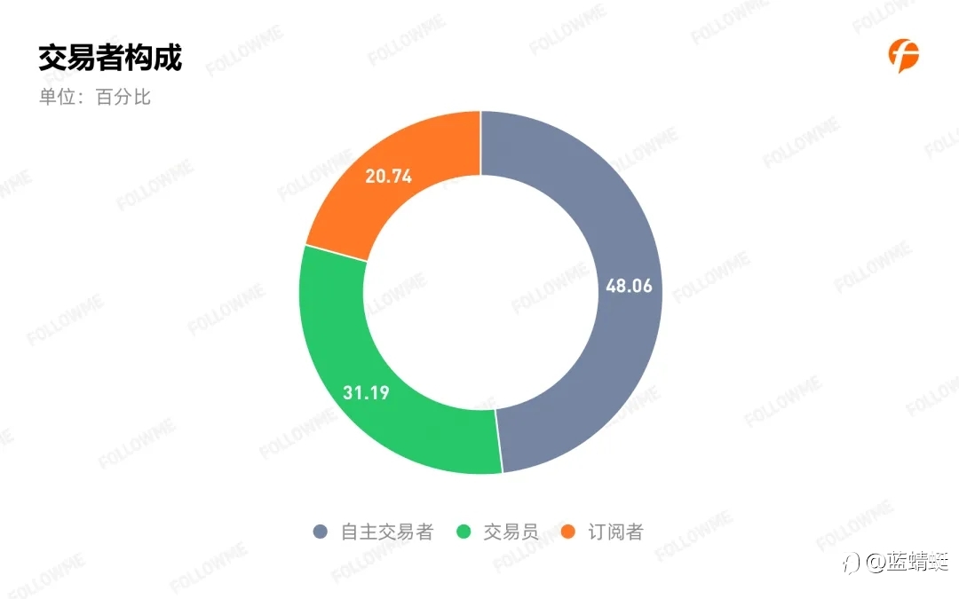 2020年Followme 跟单情况报告