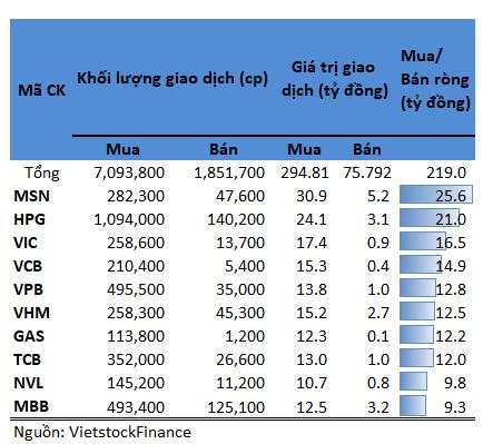 Tự doanh 25/07: Mua ròng VN30, MSN, HPG được mua nhiều nhất