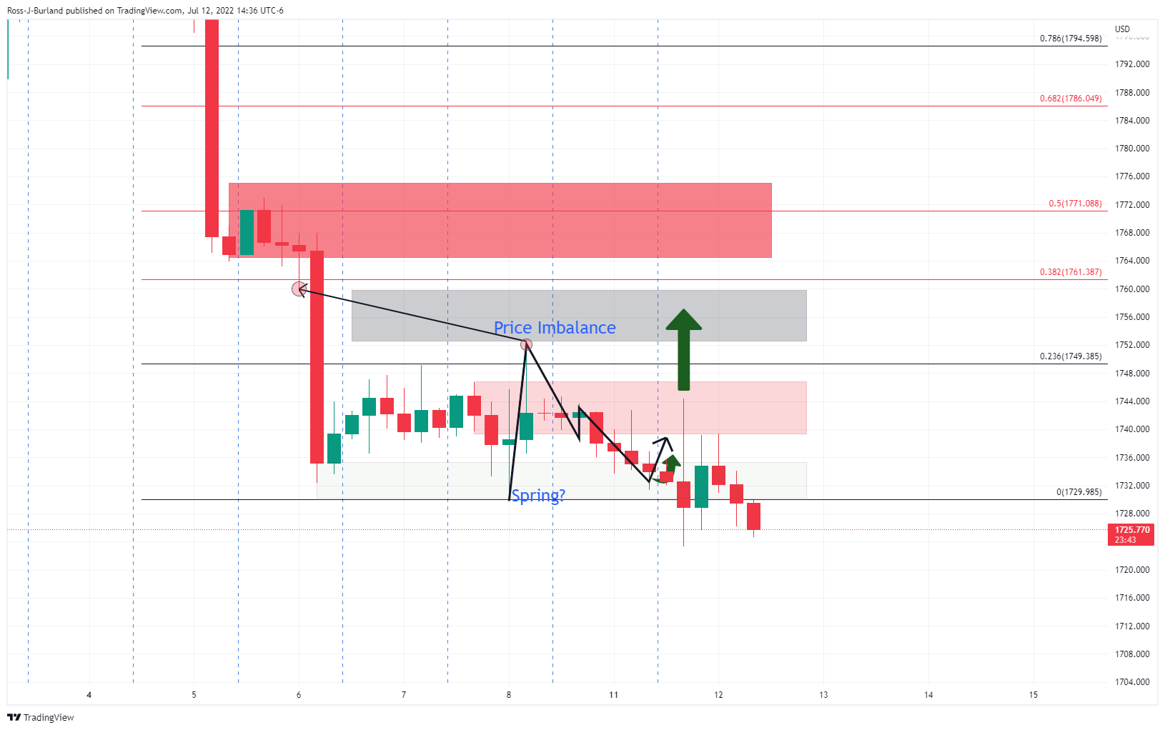 黄金价格预测:XAU/USD熊市将在美国CPI危急之前延长熊市周期