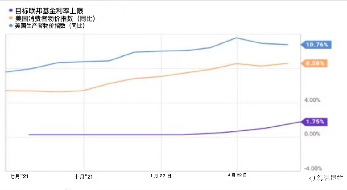 美联储现阶段的加息:对投资者意味着什么?