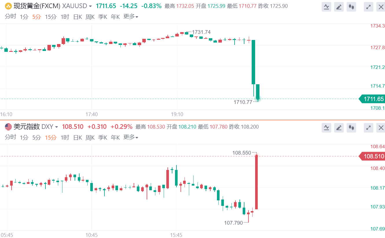 大旗金融：9.1%！美国6月CPI继续“爆表”，黄金跳水20美元