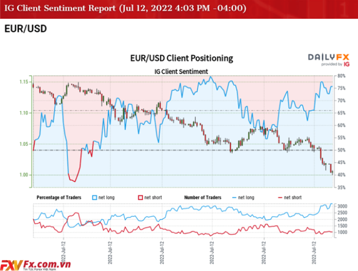 EUR/USD không giữ được trên mức ngang giá – giảm xuống mức thấp nhất vào 12 năm 2002
