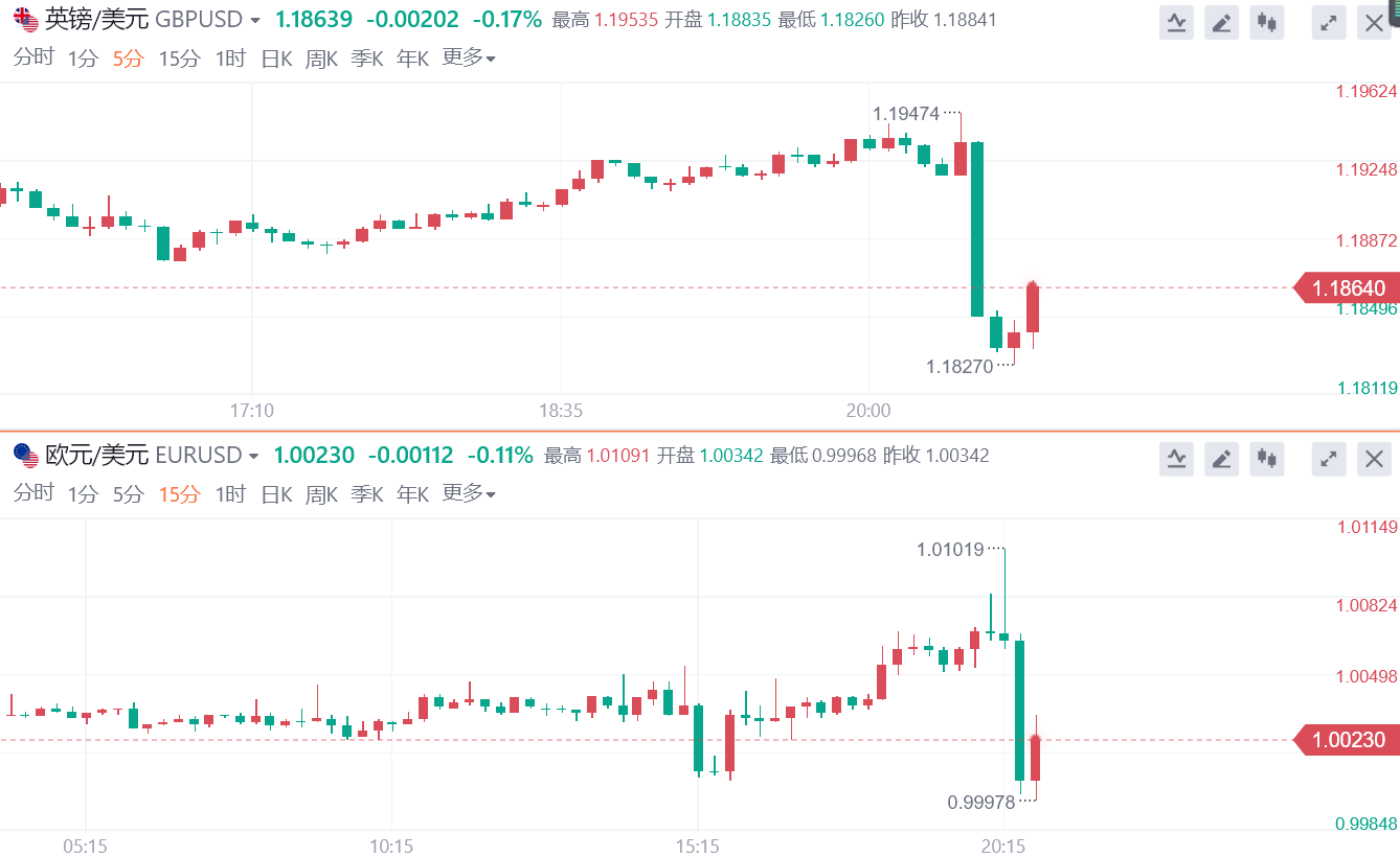 大旗金融：9.1%！美国6月CPI继续“爆表”，黄金跳水20美元