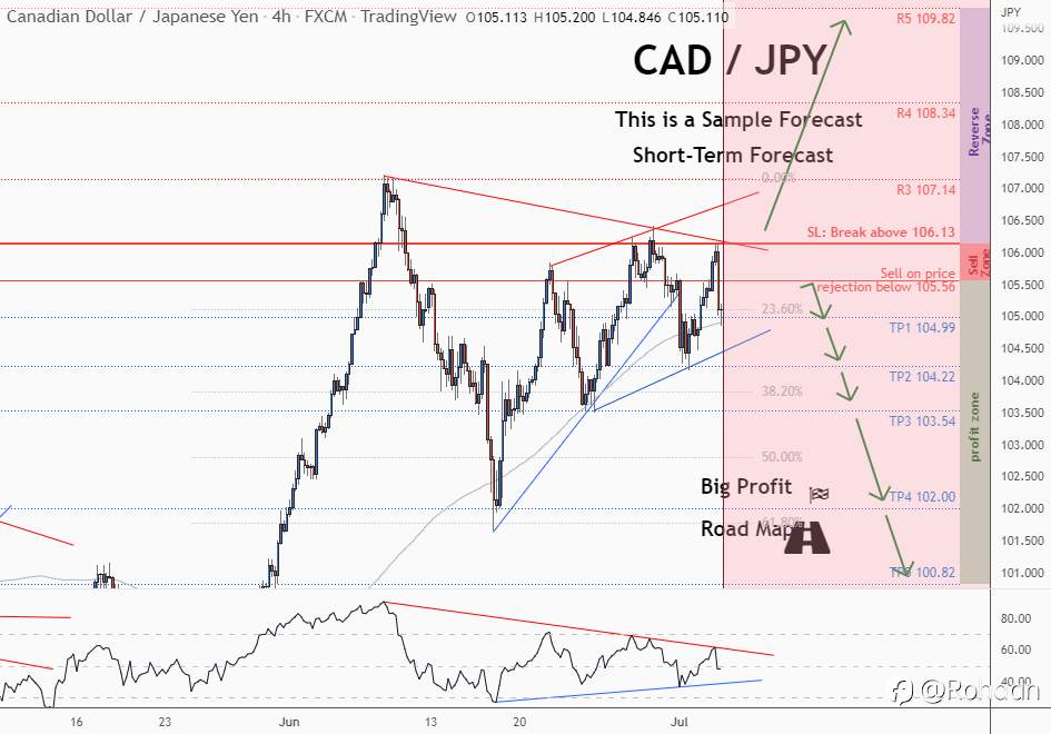 Don't miss the great sell opportunity in CADJPY