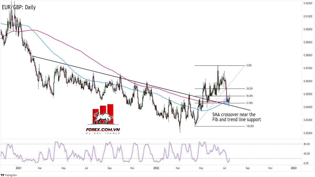 Phân tích kỹ thuật: Xu hướng và giao dịch đảo chiều với NZD/USD và EUR/GBP