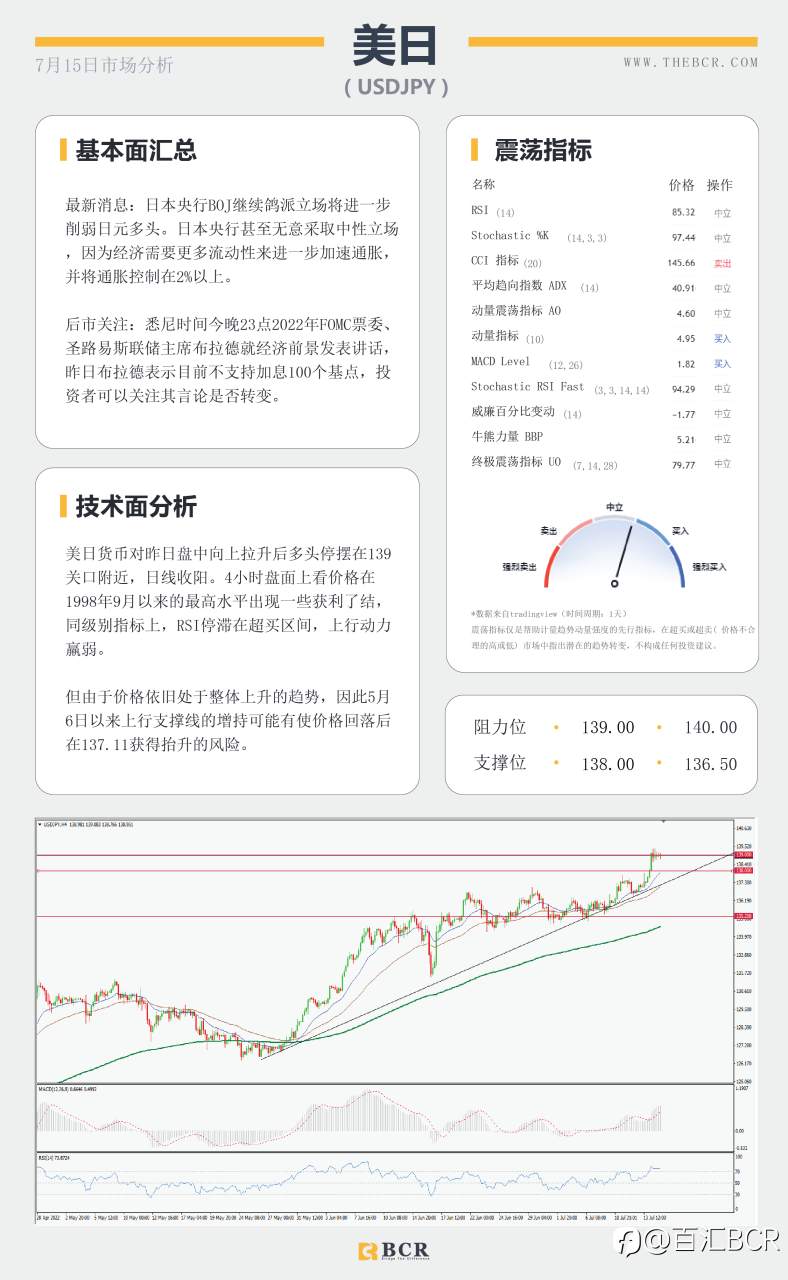 【BCR今日市场分析2022.7.15】欧元一度惊险跌破平价 金价掉落考验千七关口