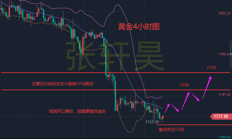 张轩昊:通胀CPI恐将再爆表、黄金抛盘压力依然沉重!