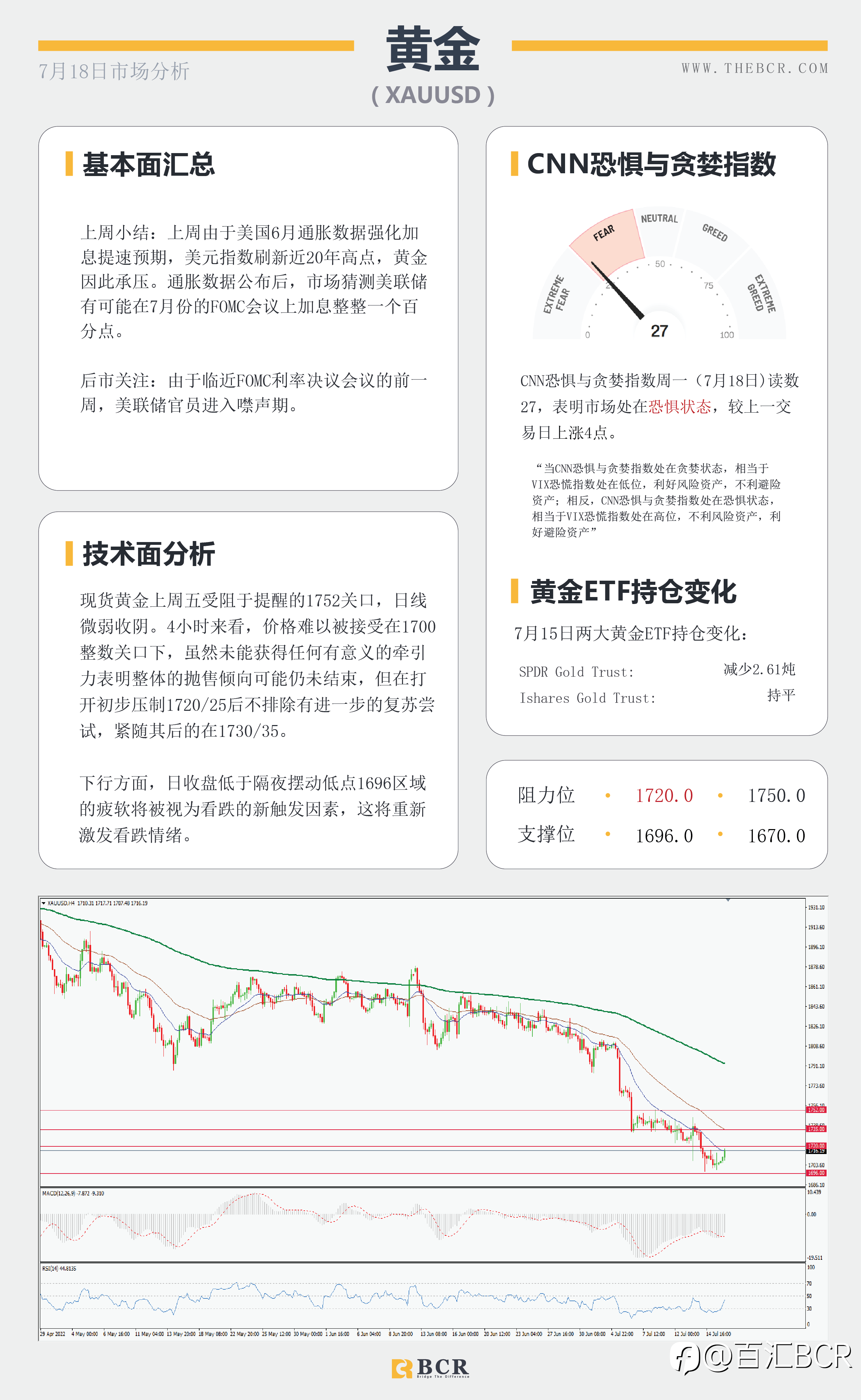 【BCR今日市场分析2022.7.18】FED本周迈入噤声期 金价拒绝千七关口