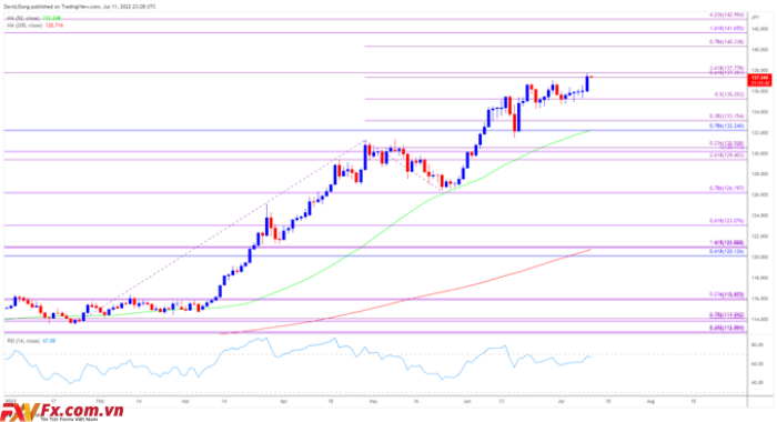 USD/JPY xóa phạm vi tháng 6 để đẩy RSI về phía lãnh thổ mua quá mức