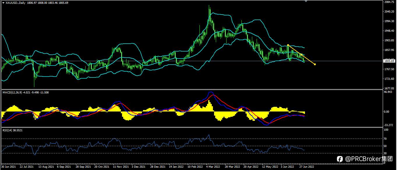 PRCBroker：20220701 今日汇评