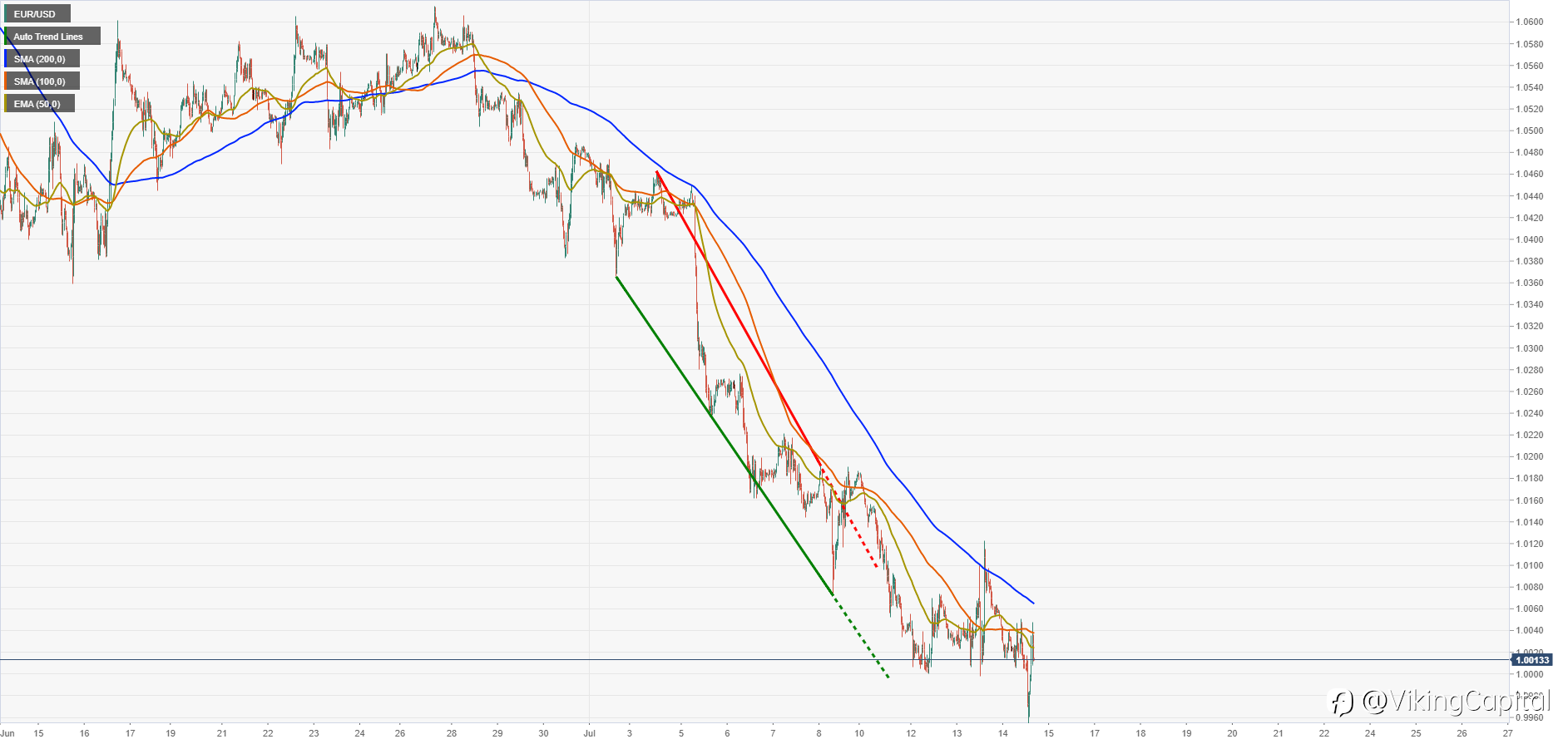 EURUSD recovers from multi-decade lows, trades above parity