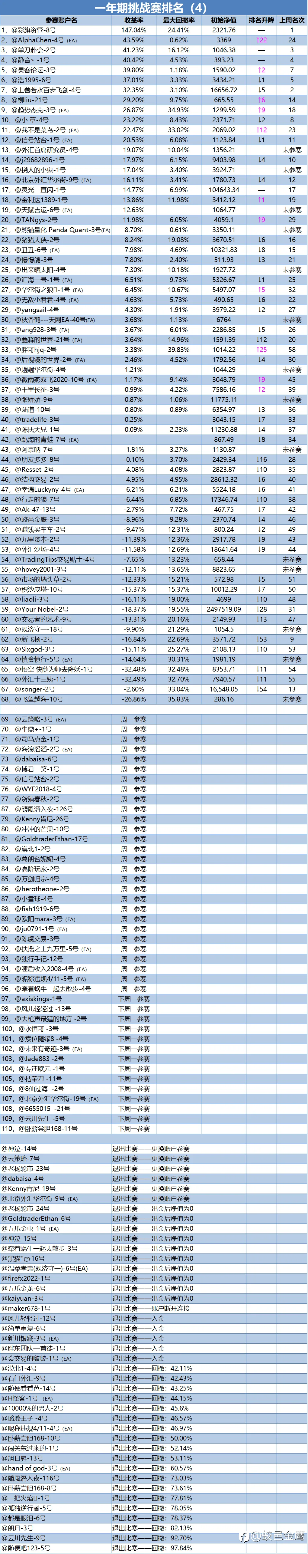 一年期挑战赛排名周报（4）