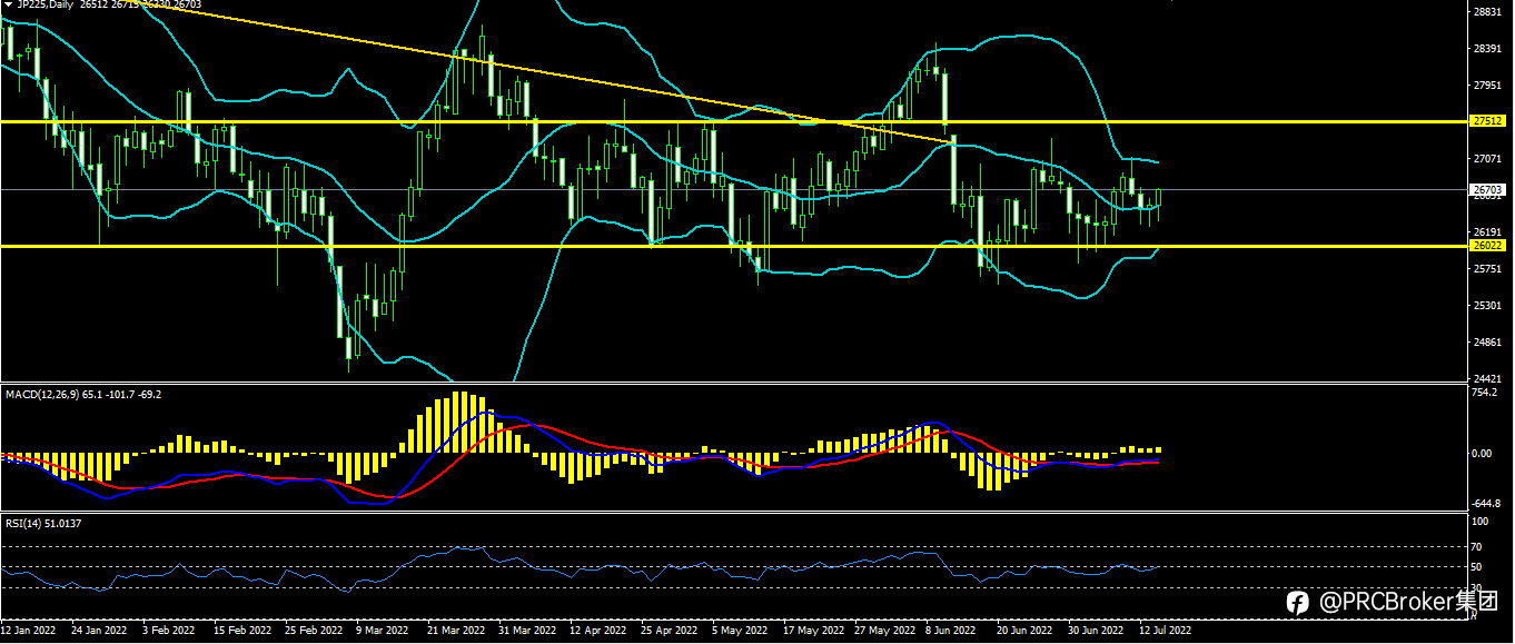 PRCBroker:20220714今日汇评