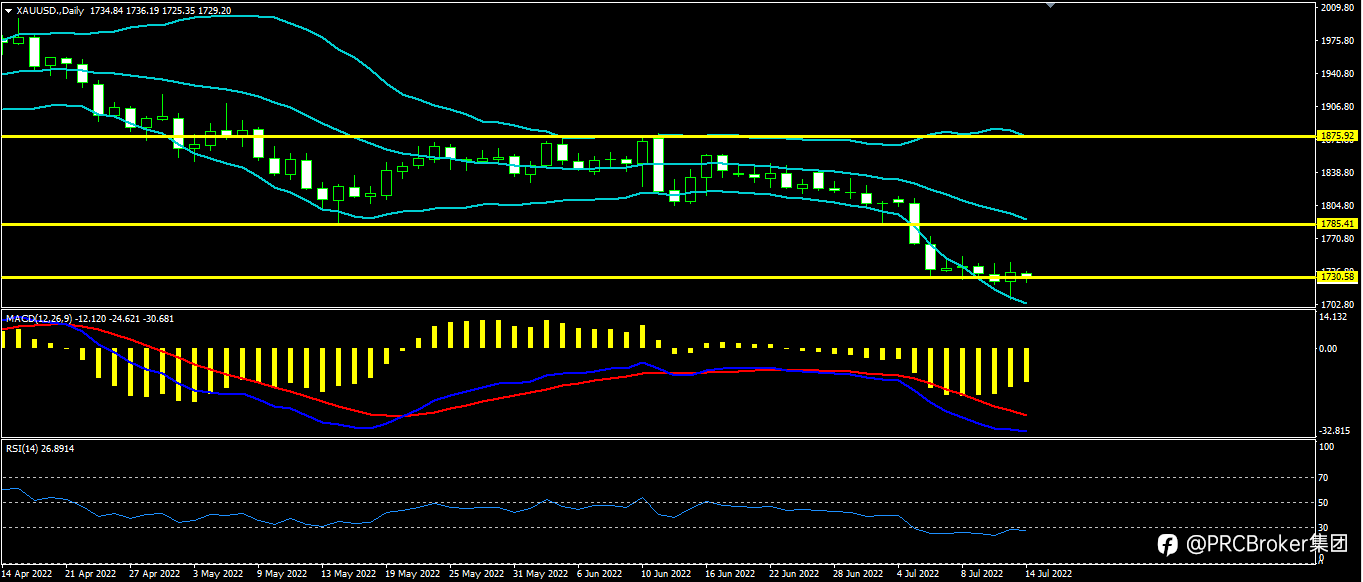 PRCBroker:20220714今日汇评